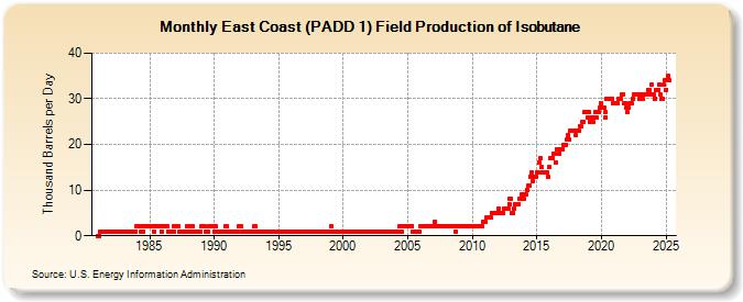 East Coast (PADD 1) Field Production of Isobutane (Thousand Barrels per Day)