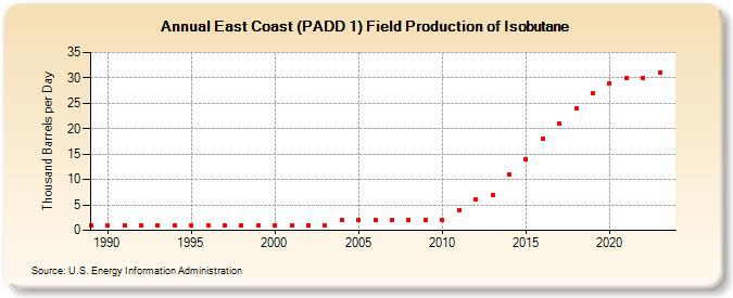 East Coast (PADD 1) Field Production of Isobutane (Thousand Barrels per Day)