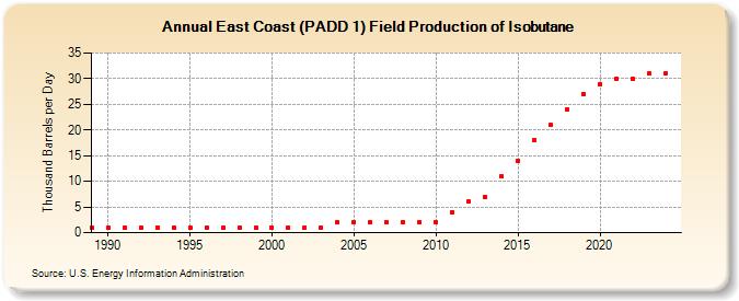 East Coast (PADD 1) Field Production of Isobutane (Thousand Barrels per Day)