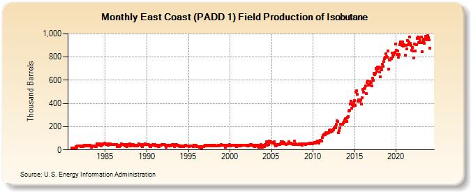 East Coast (PADD 1) Field Production of Isobutane (Thousand Barrels)