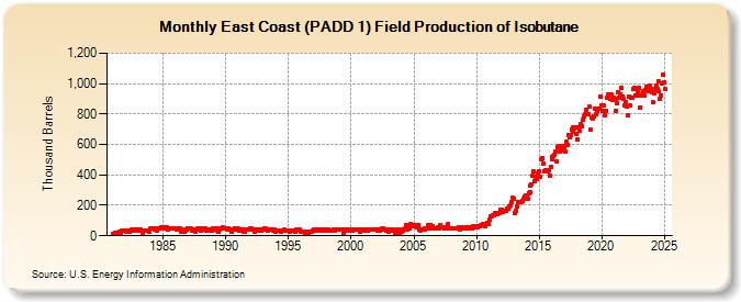 East Coast (PADD 1) Field Production of Isobutane (Thousand Barrels)