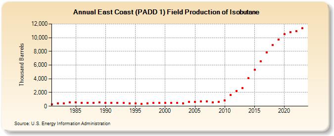East Coast (PADD 1) Field Production of Isobutane (Thousand Barrels)