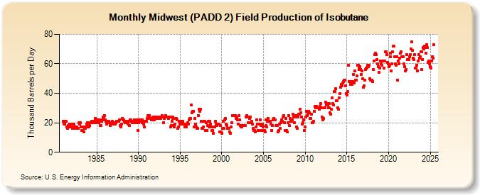 Midwest (PADD 2) Field Production of Isobutane (Thousand Barrels per Day)