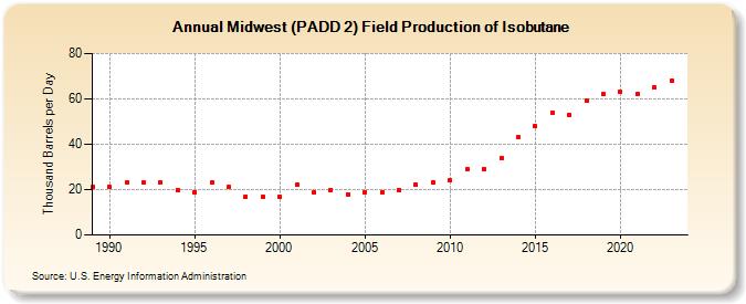 Midwest (PADD 2) Field Production of Isobutane (Thousand Barrels per Day)
