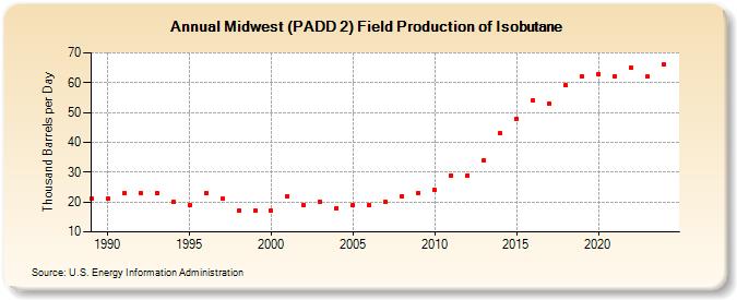 Midwest (PADD 2) Field Production of Isobutane (Thousand Barrels per Day)