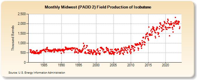 Midwest (PADD 2) Field Production of Isobutane (Thousand Barrels)