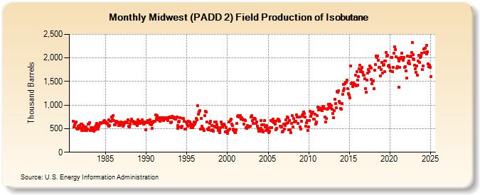 Midwest (PADD 2) Field Production of Isobutane (Thousand Barrels)