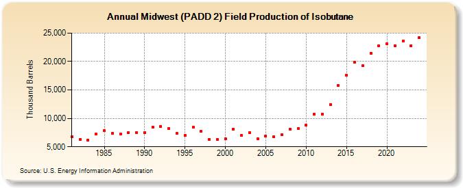 Midwest (PADD 2) Field Production of Isobutane (Thousand Barrels)