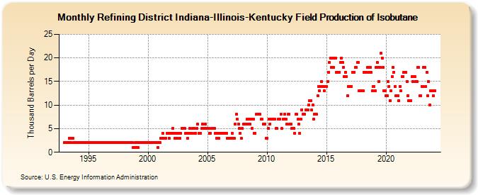 Refining District Indiana-Illinois-Kentucky Field Production of Isobutane (Thousand Barrels per Day)