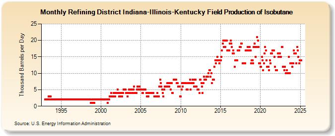 Refining District Indiana-Illinois-Kentucky Field Production of Isobutane (Thousand Barrels per Day)