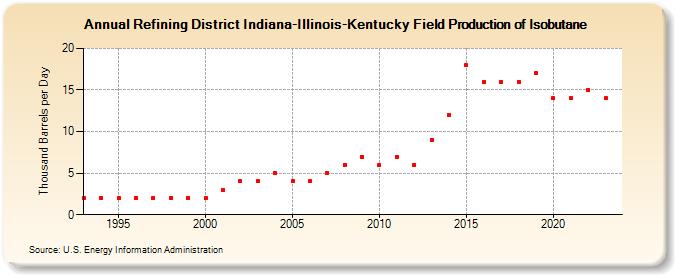 Refining District Indiana-Illinois-Kentucky Field Production of Isobutane (Thousand Barrels per Day)