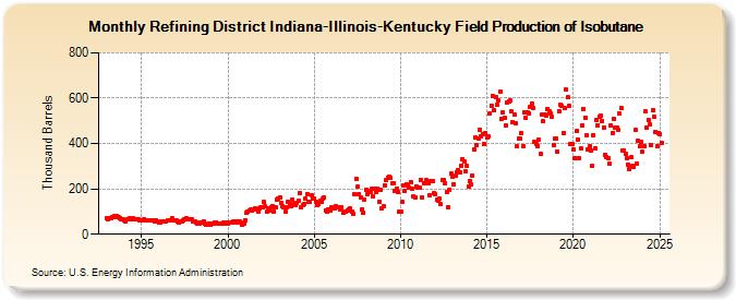 Refining District Indiana-Illinois-Kentucky Field Production of Isobutane (Thousand Barrels)