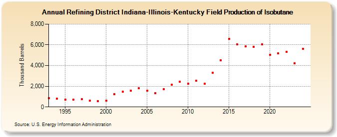 Refining District Indiana-Illinois-Kentucky Field Production of Isobutane (Thousand Barrels)