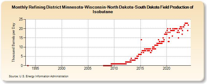 Refining District Minnesota-Wisconsin-North Dakota-South Dakota Field Production of Isobutane (Thousand Barrels per Day)