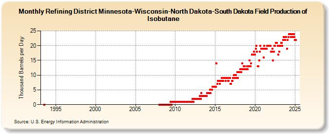 Refining District Minnesota-Wisconsin-North Dakota-South Dakota Field Production of Isobutane (Thousand Barrels per Day)