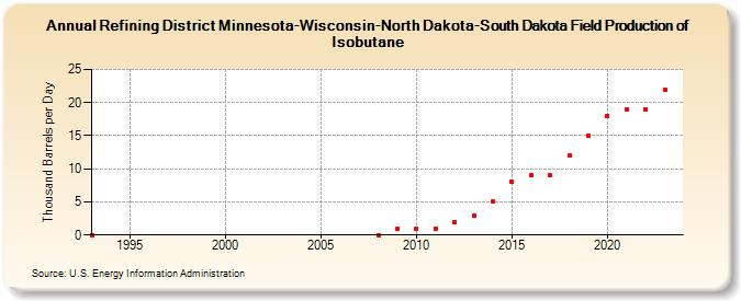 Refining District Minnesota-Wisconsin-North Dakota-South Dakota Field Production of Isobutane (Thousand Barrels per Day)