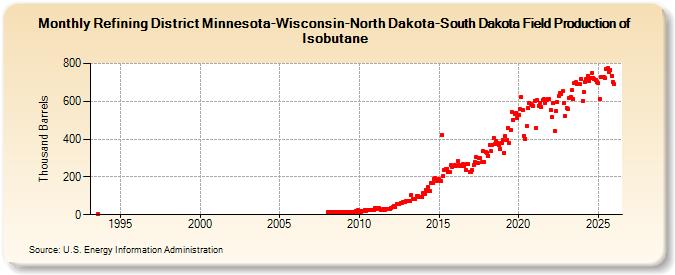 Refining District Minnesota-Wisconsin-North Dakota-South Dakota Field Production of Isobutane (Thousand Barrels)