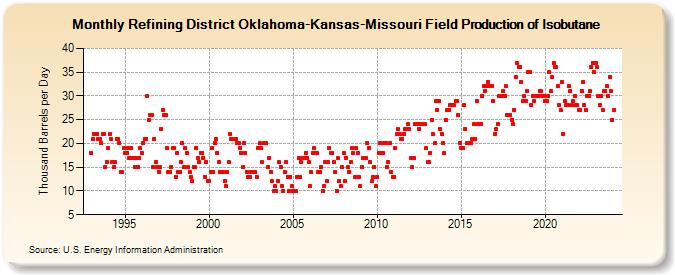 Refining District Oklahoma-Kansas-Missouri Field Production of Isobutane (Thousand Barrels per Day)