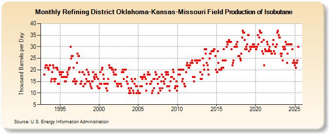 Refining District Oklahoma-Kansas-Missouri Field Production of Isobutane (Thousand Barrels per Day)