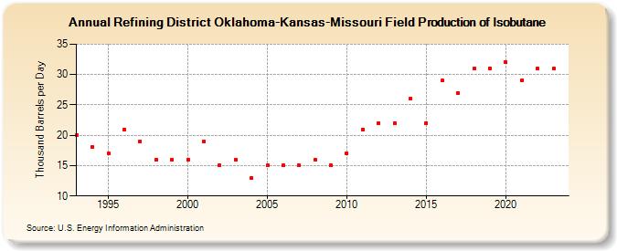 Refining District Oklahoma-Kansas-Missouri Field Production of Isobutane (Thousand Barrels per Day)