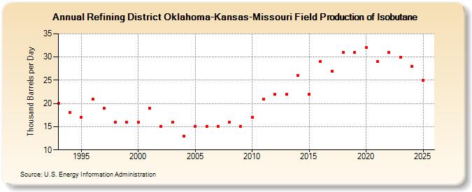 Refining District Oklahoma-Kansas-Missouri Field Production of Isobutane (Thousand Barrels per Day)