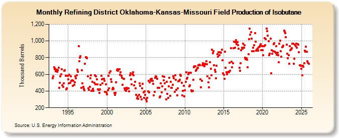 Refining District Oklahoma-Kansas-Missouri Field Production of Isobutane (Thousand Barrels)