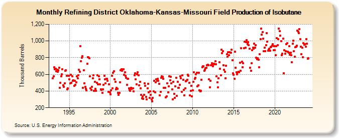 Refining District Oklahoma-Kansas-Missouri Field Production of Isobutane (Thousand Barrels)