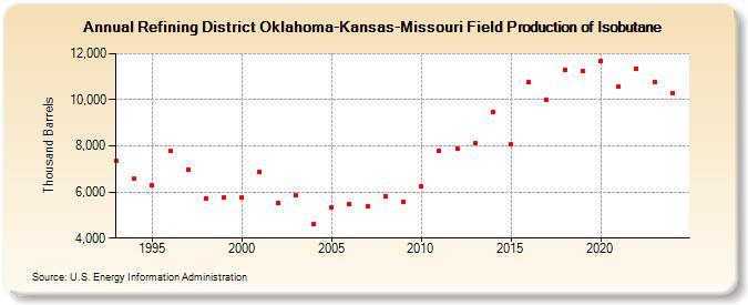 Refining District Oklahoma-Kansas-Missouri Field Production of Isobutane (Thousand Barrels)