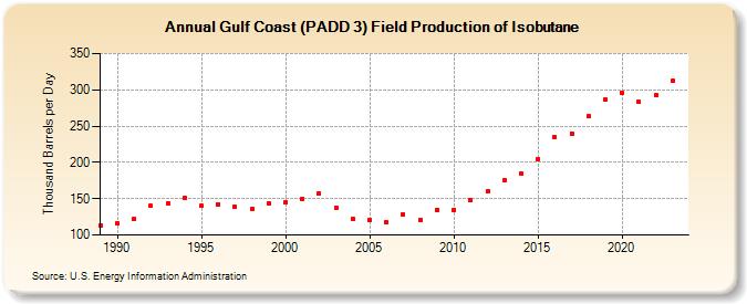 Gulf Coast (PADD 3) Field Production of Isobutane (Thousand Barrels per Day)