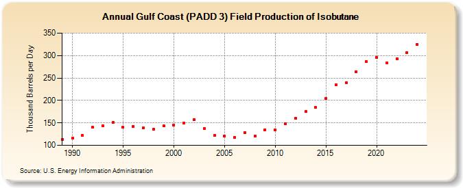 Gulf Coast (PADD 3) Field Production of Isobutane (Thousand Barrels per Day)