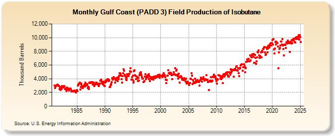 Gulf Coast (PADD 3) Field Production of Isobutane (Thousand Barrels)