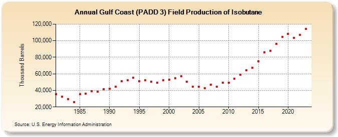 Gulf Coast (PADD 3) Field Production of Isobutane (Thousand Barrels)