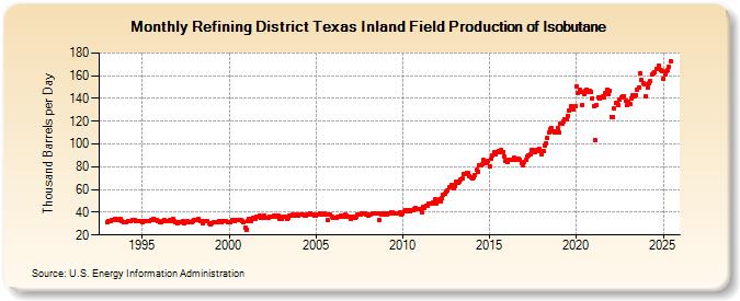 Refining District Texas Inland Field Production of Isobutane (Thousand Barrels per Day)