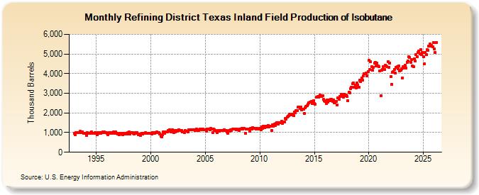 Refining District Texas Inland Field Production of Isobutane (Thousand Barrels)