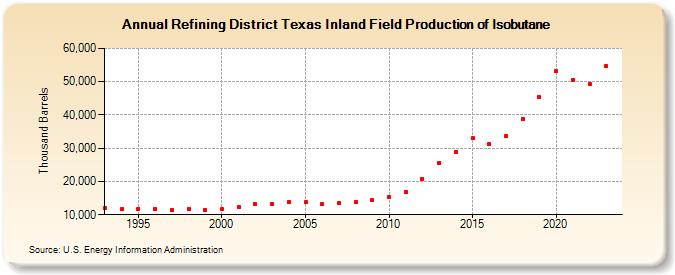 Refining District Texas Inland Field Production of Isobutane (Thousand Barrels)