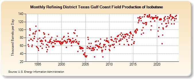 Refining District Texas Gulf Coast Field Production of Isobutane (Thousand Barrels per Day)