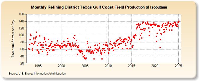 Refining District Texas Gulf Coast Field Production of Isobutane (Thousand Barrels per Day)