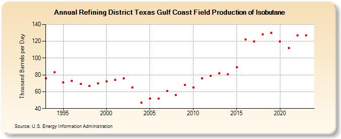 Refining District Texas Gulf Coast Field Production of Isobutane (Thousand Barrels per Day)