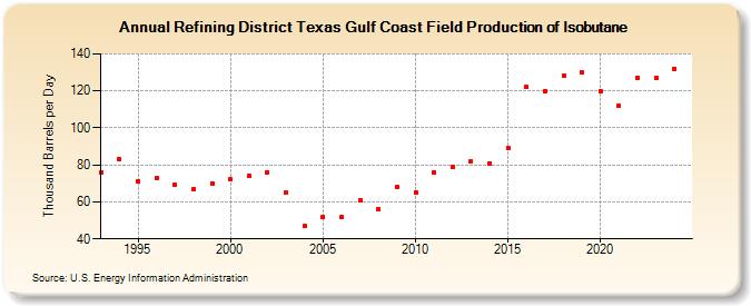 Refining District Texas Gulf Coast Field Production of Isobutane (Thousand Barrels per Day)