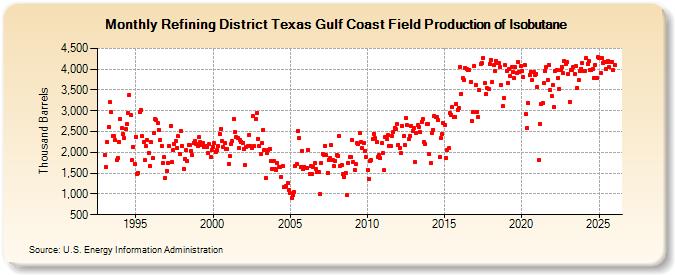 Refining District Texas Gulf Coast Field Production of Isobutane (Thousand Barrels)