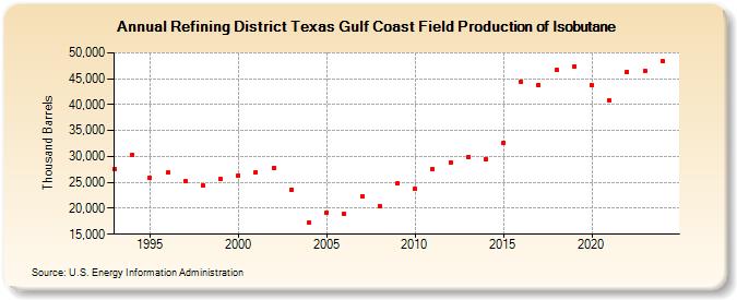 Refining District Texas Gulf Coast Field Production of Isobutane (Thousand Barrels)