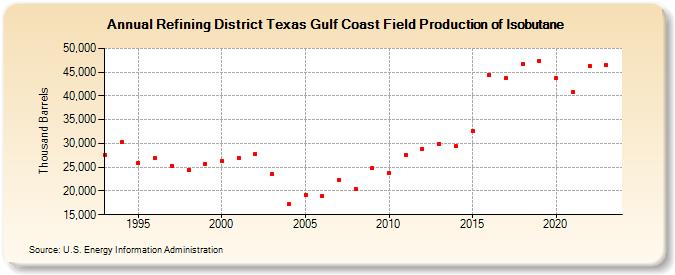 Refining District Texas Gulf Coast Field Production of Isobutane (Thousand Barrels)