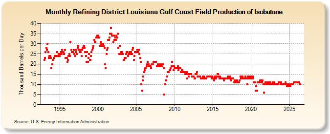 Refining District Louisiana Gulf Coast Field Production of Isobutane (Thousand Barrels per Day)