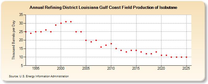 Refining District Louisiana Gulf Coast Field Production of Isobutane (Thousand Barrels per Day)
