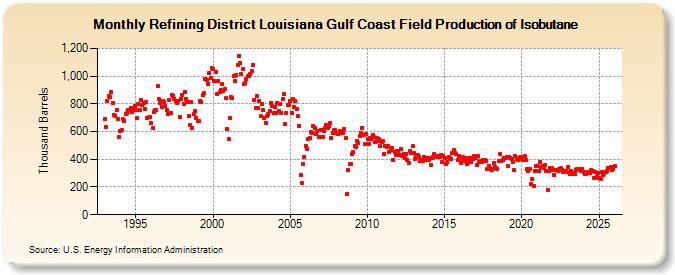 Refining District Louisiana Gulf Coast Field Production of Isobutane (Thousand Barrels)