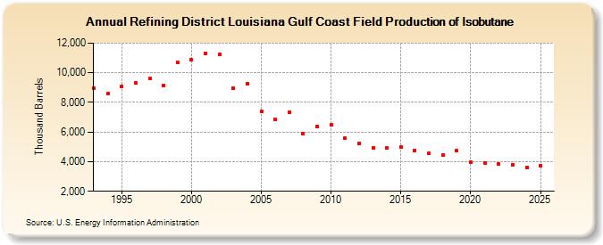 Refining District Louisiana Gulf Coast Field Production of Isobutane (Thousand Barrels)