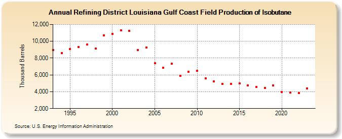 Refining District Louisiana Gulf Coast Field Production of Isobutane (Thousand Barrels)