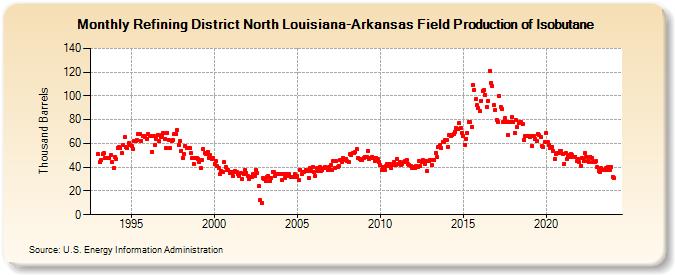 Refining District North Louisiana-Arkansas Field Production of Isobutane (Thousand Barrels)