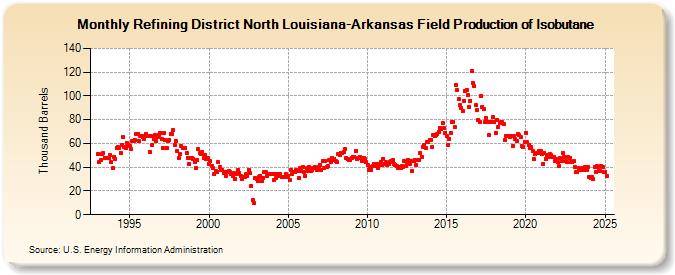 Refining District North Louisiana-Arkansas Field Production of Isobutane (Thousand Barrels)