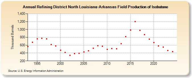 Refining District North Louisiana-Arkansas Field Production of Isobutane (Thousand Barrels)